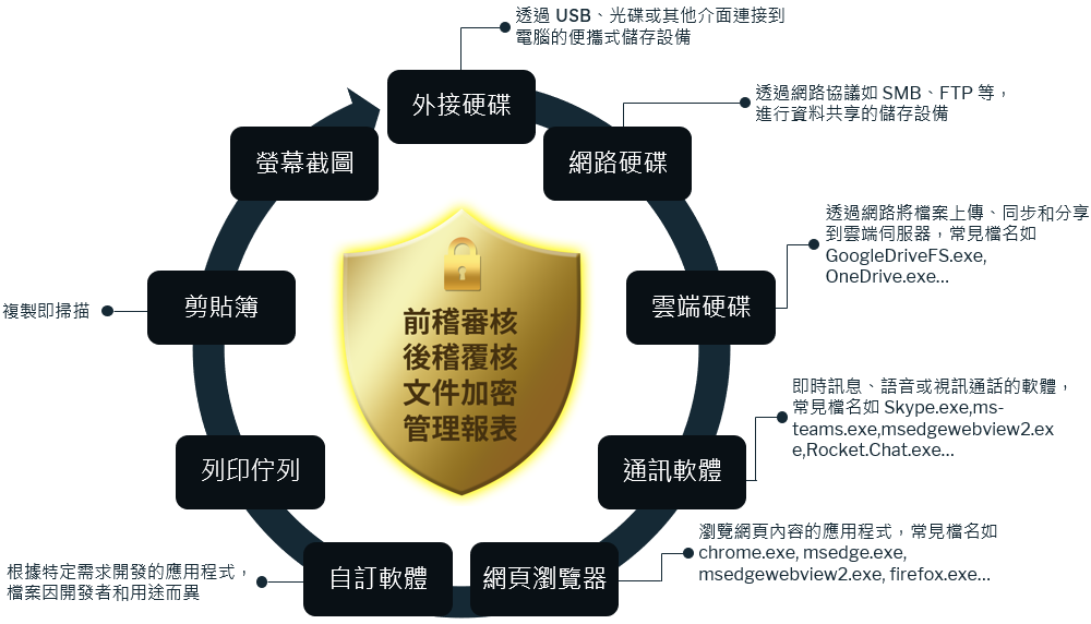 EDLP System Structure